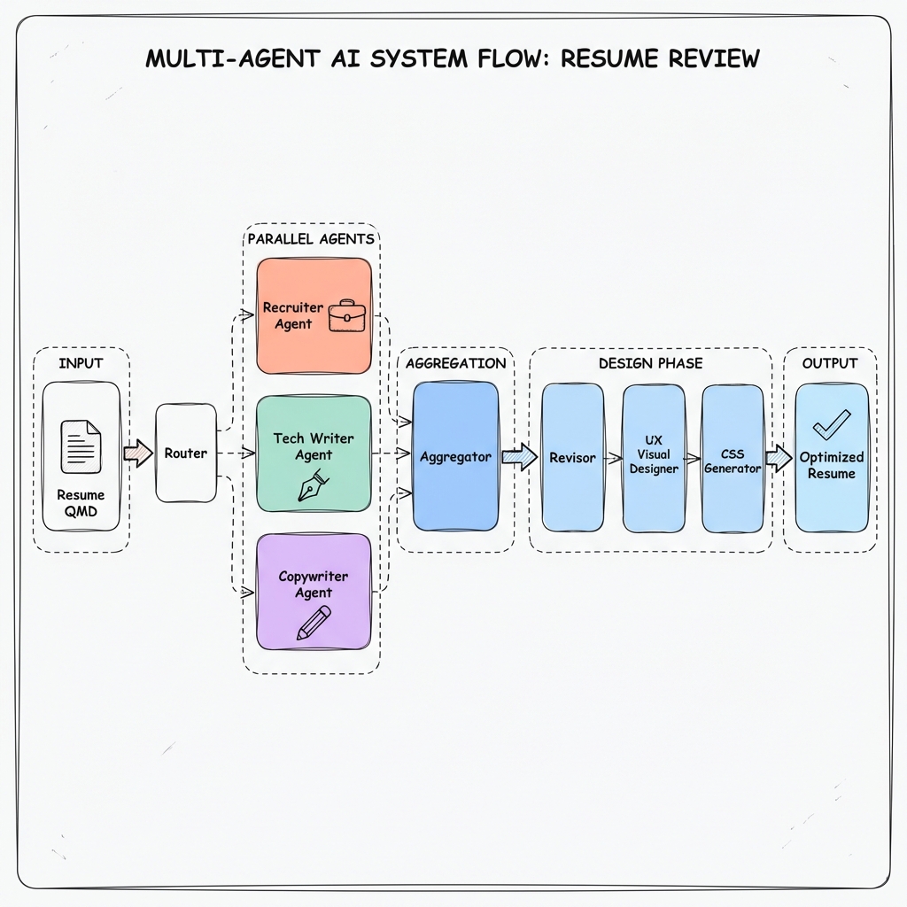 Resume Review Agent System Architecture showing parallel agents flow